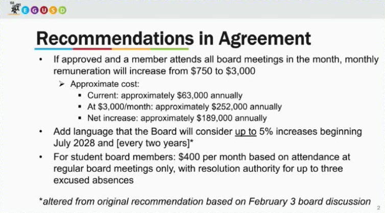 Elk Grove School Trustees Quadruple Pay to $3,000 Monthly, With Another Raise Likely This Summer