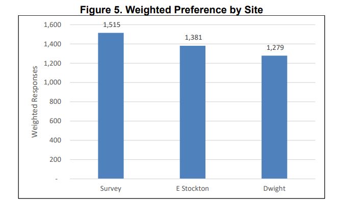 Elk Grove City Council to weigh three sites for permanent homeless shelter amid public concern
