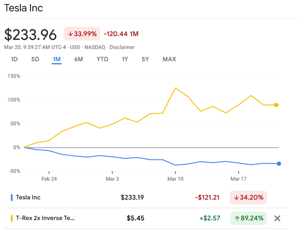 Want to pile on Elon and try to make a few bucks? You might consider TSLZ